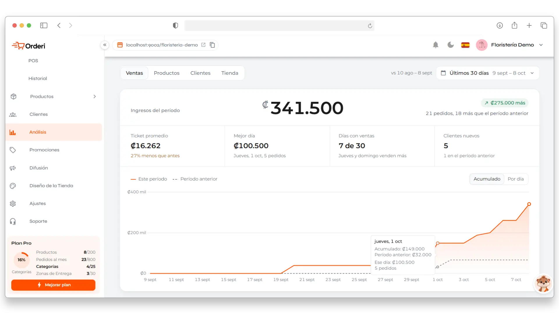 Orderi sales analytics with revenue, average ticket and top products